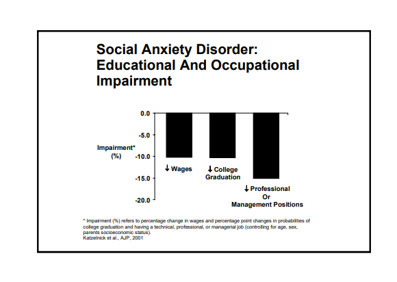 Graph showing impairment of wages 10%, college graduation10% and Management O=position 15% from social anxiety disorder