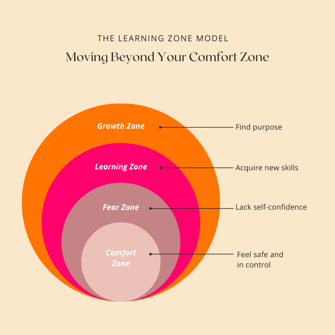 Diagram of 4 circles inside each other. Describes 4 stages of growth - 1- Comfort Zone, 2 Bigger circle Fear zone, 3 Bigger circle Learning zone, 4 Largest circle growth zone